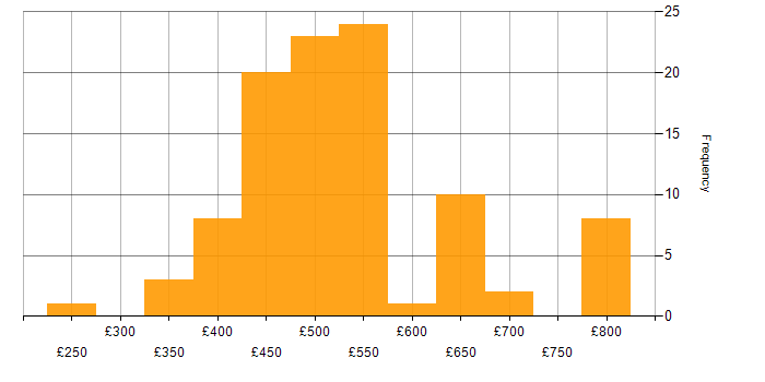 Daily rate histogram for Security Cleared in Yorkshire