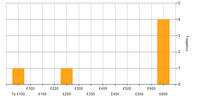 Daily rate histogram for Security Consultant in Berkshire
