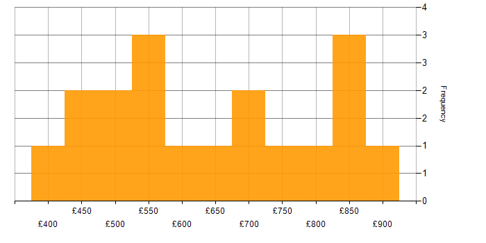 Daily rate histogram for Security Consultant in Central London