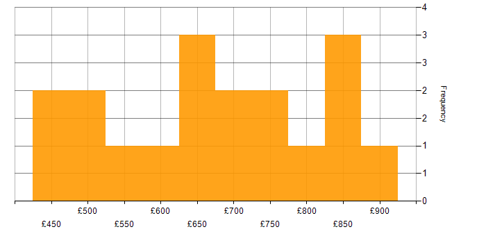 Daily rate histogram for Security Consultant in the City of London