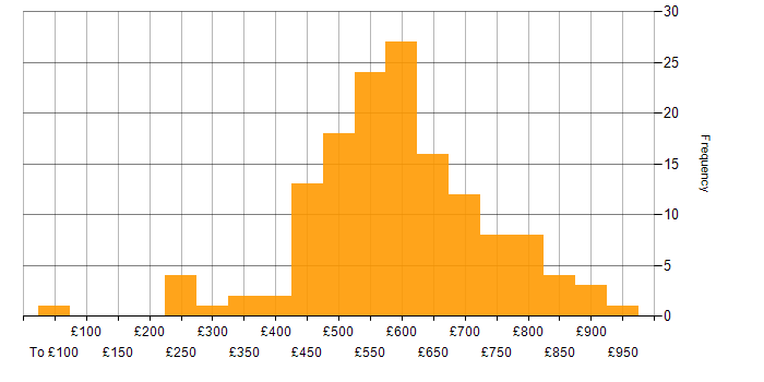 Daily rate histogram for Security Consultant in England