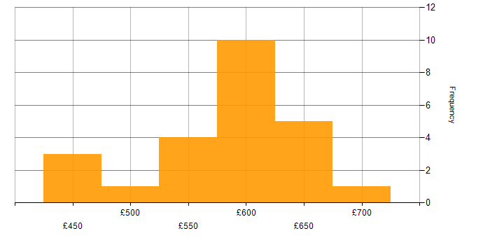 Daily rate histogram for Security Consultant in Hampshire