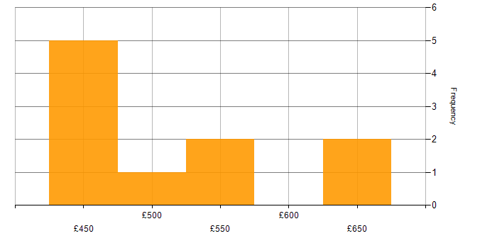 Daily rate histogram for Security Consultant in the Midlands