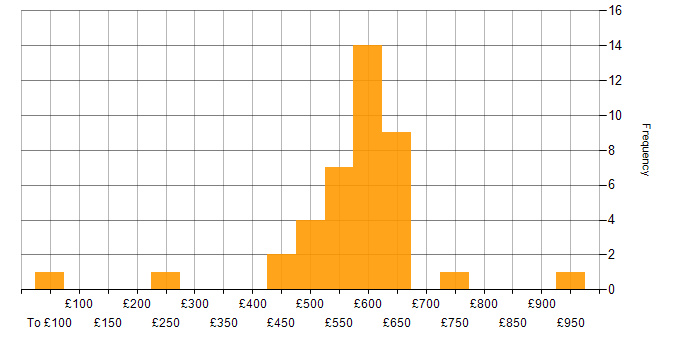 Daily rate histogram for Security Consultant in the South East