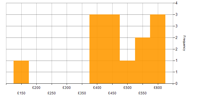 Daily rate histogram for Security Engineer in the City of London