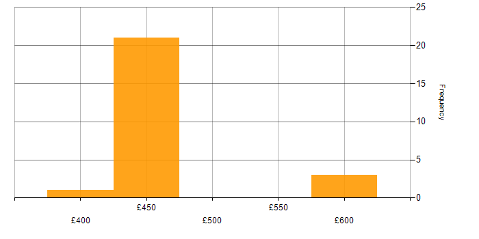 Daily rate histogram for Security Engineer in Hampshire