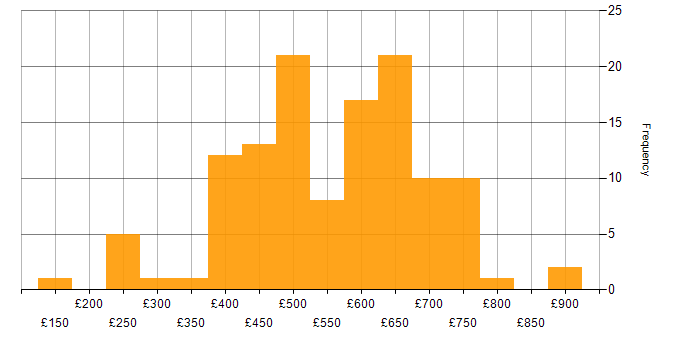 Daily rate histogram for Security Engineer in London