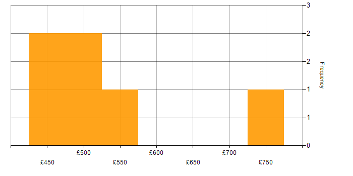 Daily rate histogram for Security Engineer in Manchester