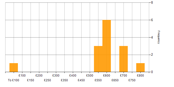 Daily rate histogram for Security Engineer in the South West
