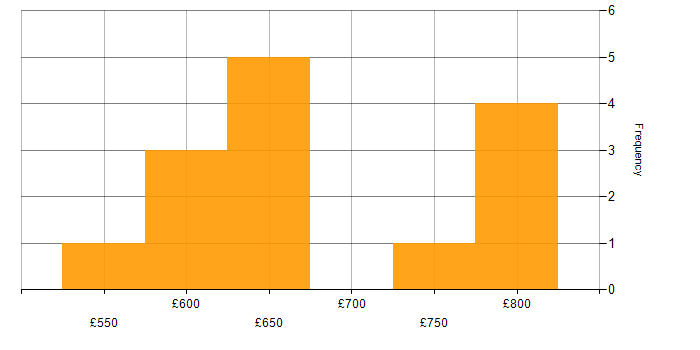Daily rate histogram for Security Engineer in the West Midlands
