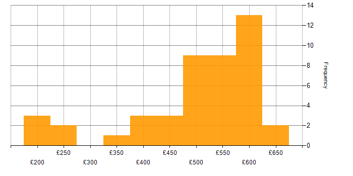 Daily rate histogram for Security Hardening in the UK