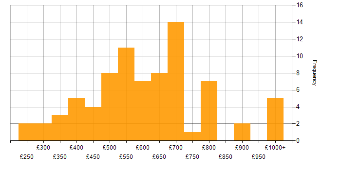 Daily rate histogram for Security Management in England
