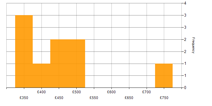 Daily rate histogram for Security Management in the South East