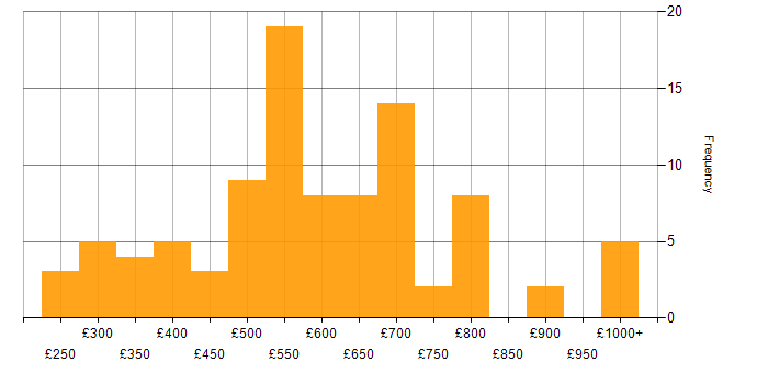 Daily rate histogram for Security Management in the UK