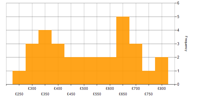 Daily rate histogram for Security Management in the UK excluding London