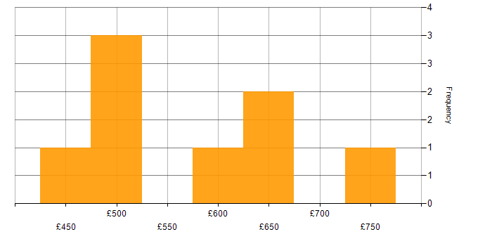 Daily rate histogram for Security Manager in Berkshire