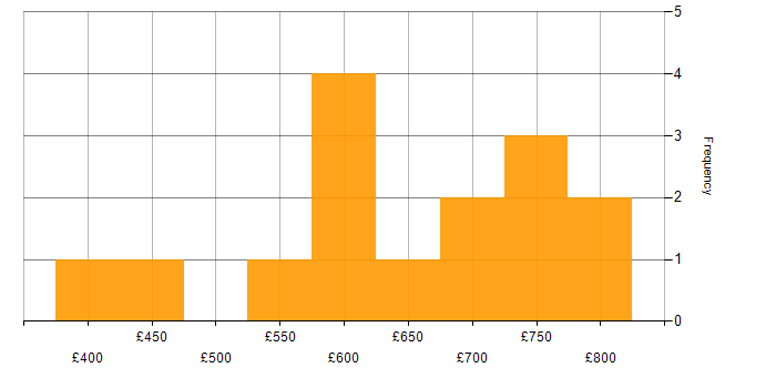 Daily rate histogram for Security Manager in the City of London