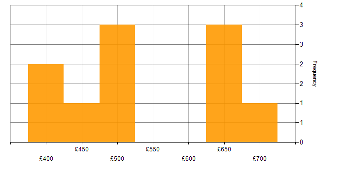 Daily rate histogram for Security Manager in the North of England