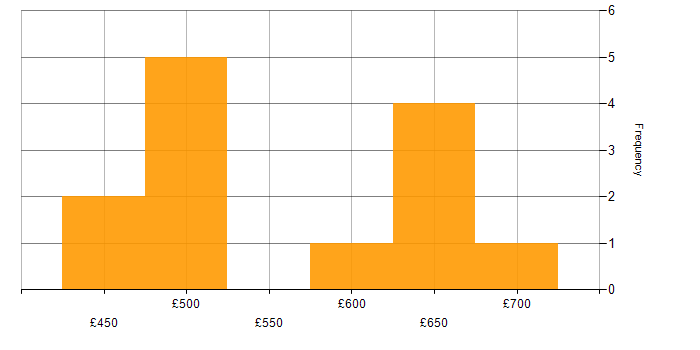 Daily rate histogram for Security Manager in the South West