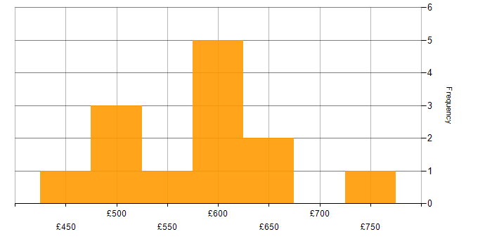 Daily rate histogram for Security Manager in the Thames Valley