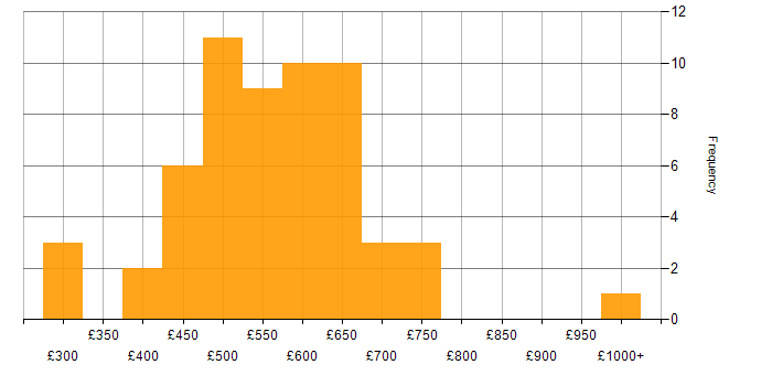 Daily rate histogram for Security Manager in the UK excluding London