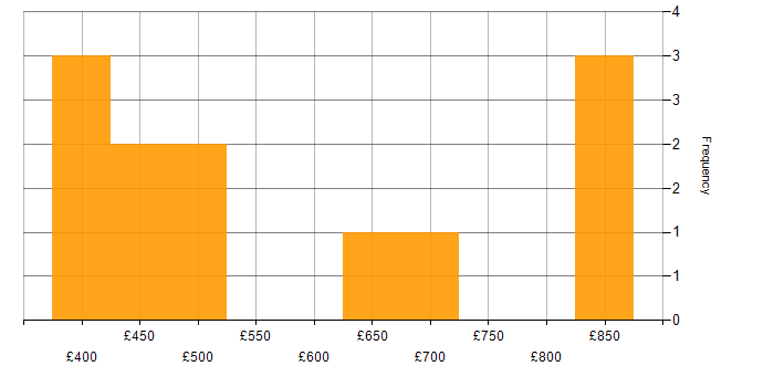 Daily rate histogram for Security Monitoring in the City of London