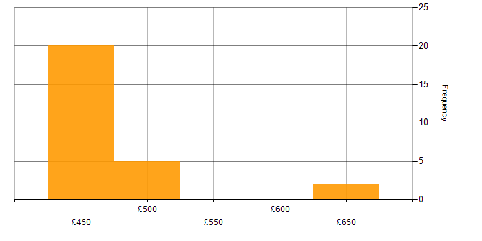 Daily rate histogram for Security Monitoring in Corsham