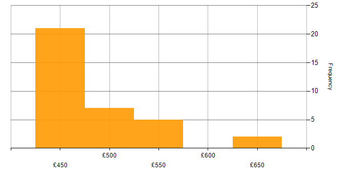 Daily rate histogram for Security Monitoring in Wiltshire