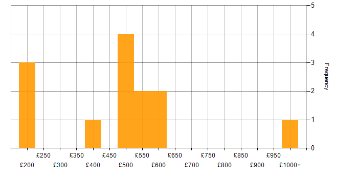 Daily rate histogram for Security Officer in England