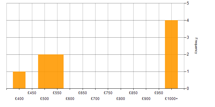 Daily rate histogram for Security Officer in London