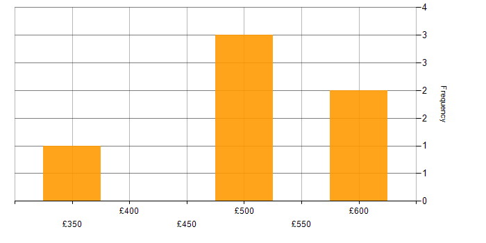 Daily rate histogram for Security Officer in the UK excluding London