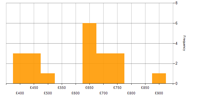Daily rate histogram for Security Operations in Central London