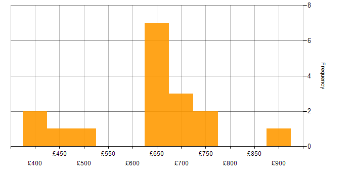 Daily rate histogram for Security Operations in the City of London