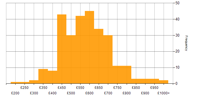 Daily rate histogram for Security Operations in England