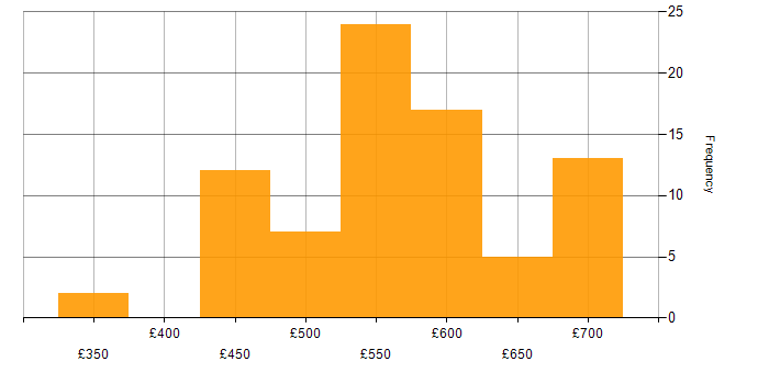 Daily rate histogram for Security Operations in the South West