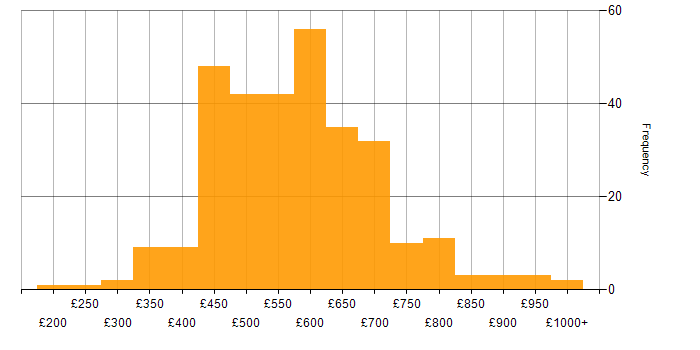 Daily rate histogram for Security Operations in the UK