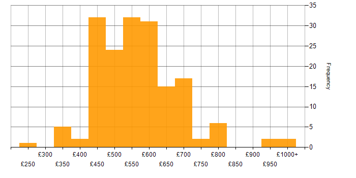 Daily rate histogram for Security Operations in the UK excluding London
