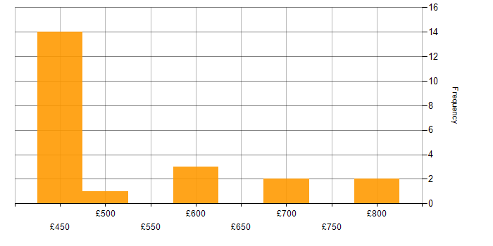 Daily rate histogram for Security Operations in Worthing