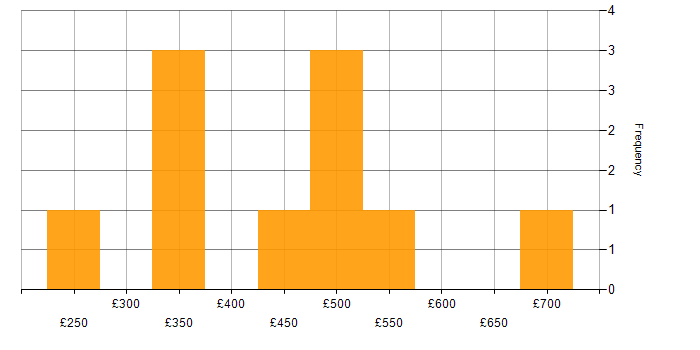 Daily rate histogram for Security Operations Analyst in England
