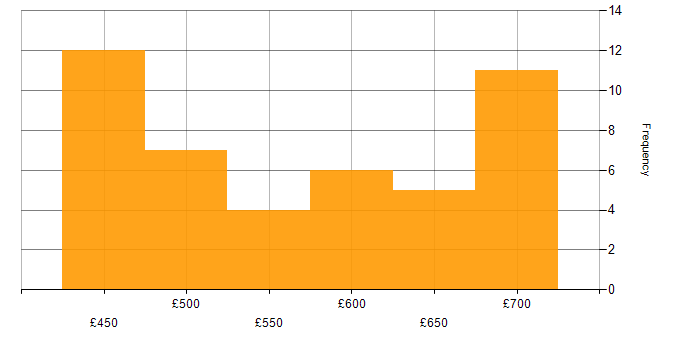 Daily rate histogram for Security Operations Centre in the South West