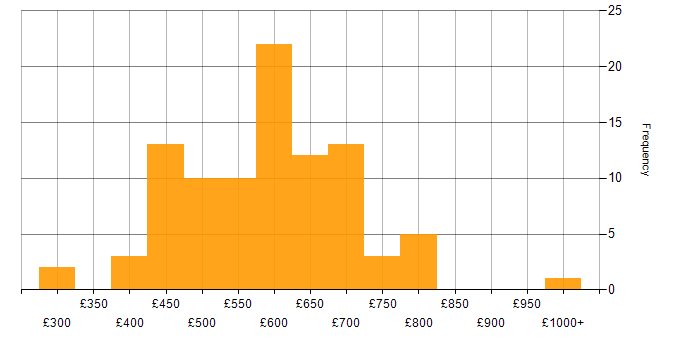 Daily rate histogram for Security Operations Centre in the UK