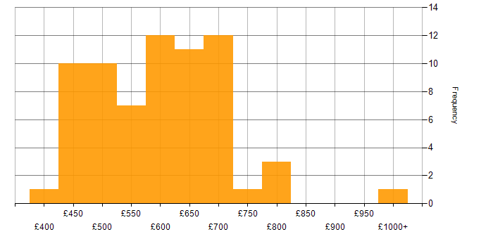 Daily rate histogram for Security Operations Centre in the UK excluding London