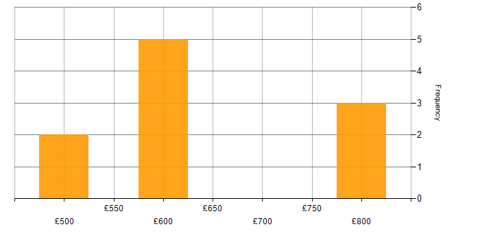 Daily rate histogram for Security Operations Centre in the West Midlands