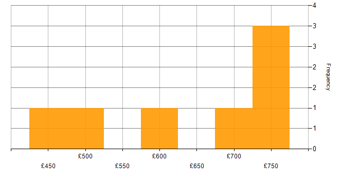 Daily rate histogram for Security Operations Manager in the UK