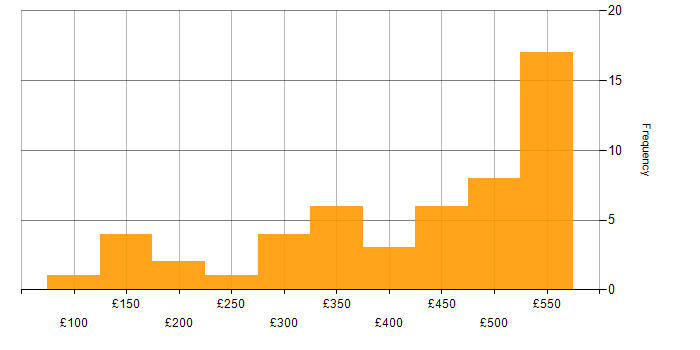 Daily rate histogram for Security Patching in England