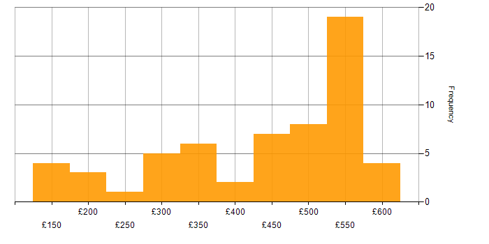 Daily rate histogram for Security Patching in the UK