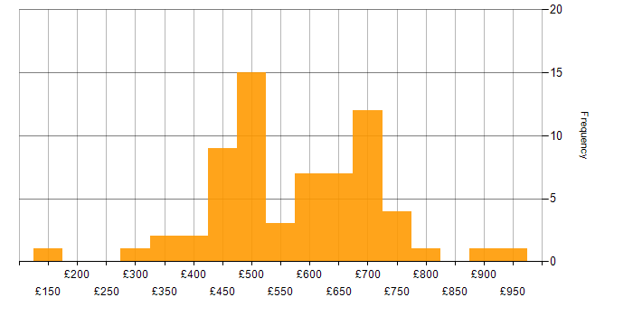 Daily rate histogram for Security Posture in London
