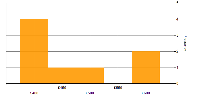 Daily rate histogram for Security Posture in the Midlands