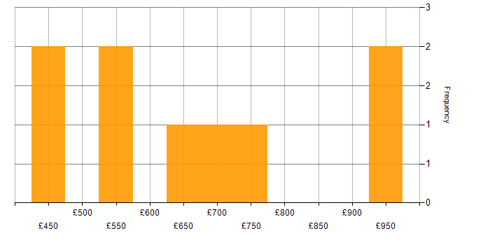 Daily rate histogram for Security Posture in the North West