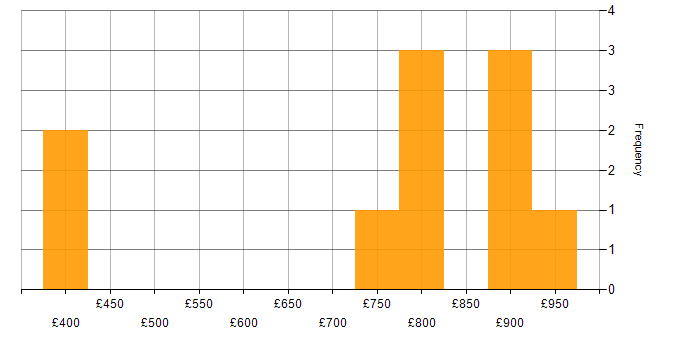 Daily rate histogram for Security Posture in the South East